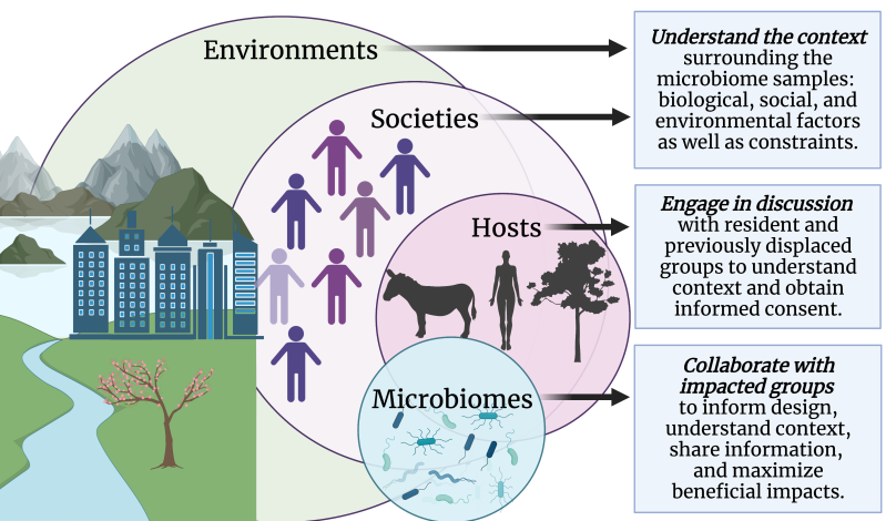 Schematic showing microbiomes in a venn diagrahm circle tha overlaps with a circle of human, animal, and plant hosts, which overlaps with a circle of societies and with a circle of environments. The graphic is trying to show that microbes connect environments to organisms. In three text boxes, there are statements on the need to understand the context surrounding microbiome samples, engage in discussions with resident and previously displaced groups, and collaborate with impacted groups.